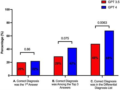 Evaluation of large language models as a diagnostic aid for complex medical cases